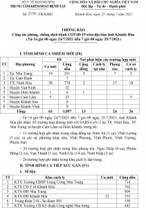 Thông báo công tác phòng, chống dịch bệnh Covid-19 trên địa bàn tỉnh Khánh Hòa (từ 16 giờ ngày 24-7 đến 7 giờ ngày 25-7)