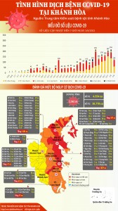 Tình hình dịch bệnh Covid-19 tại Khánh Hòa (cập nhật đến 7 giờ, ngày 3-8-2021)