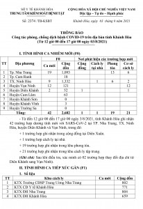 Thông báo công tác phòng, chống dịch bệnh Covid-19 trên địa bàn tỉnh Khánh Hòa (từ 12 giờ đến 17 giờ ngày 3-8)