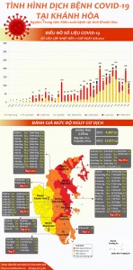 Tình hình dịch bệnh Covid-19 tại Khánh Hòa (cập nhật đến 7 giờ, ngày 6-8-2021)