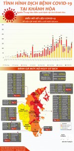 Tình hình dịch bệnh Covid-19 tại Khánh Hòa (cập nhật đến 7 giờ, ngày 8-8-2021)