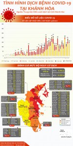 Tình hình dịch bệnh Covid-19 tại Khánh Hòa (cập nhật đến 7 giờ, ngày 13-8-2021)