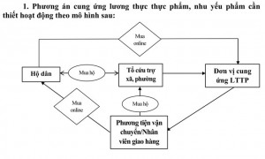 TP. Nha Trang: Cung ứng lương thực, thực phẩm đến hộ dân bằng hình thức mua online và mua hộ