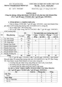 Thông báo công tác phòng, chống dịch bệnh Covid-19 trên địa bàn tỉnh Khánh Hòa (từ 17 giờ ngày 17-8 đến 7 giờ ngày 18-8)