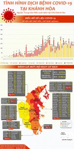 Tình hình dịch bệnh Covid-19 tại Khánh Hòa (cập nhật đến 7 giờ, ngày 19-8-2021)