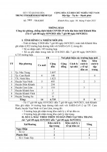 Thông báo công tác phòng, chống dịch bệnh Covid-19 trên địa bàn tỉnh Khánh Hòa (từ 17 giờ ngày 3-9 đến 7 giờ ngày 4-9)