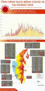 Tình hình dịch bệnh Covid-19 tại Khánh Hòa (cập nhật đến 7 giờ, ngày 5-9-2021)