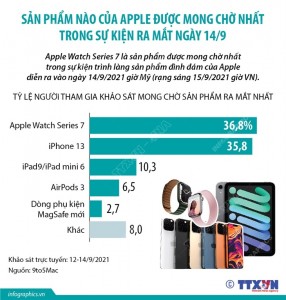 Sản phẩm nào của Apple được mong chờ nhất trong sự kiện ra mắt ngày 14/9?