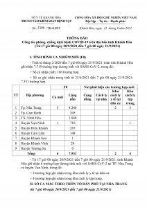 Thông báo công tác phòng, chống dịch bệnh Covid-19 trên địa bàn tỉnh Khánh Hòa (từ 17 giờ ngày 20-9 đến 7 giờ ngày 21-9)