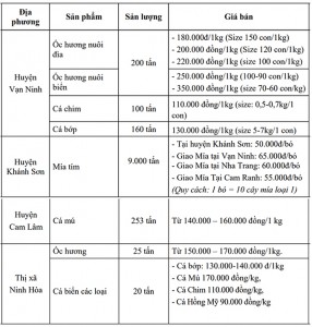 Giới thiệu đầu mối để hỗ trợ tiêu thụ nông sản