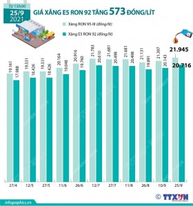 Giá xăng E5 RON 92 tăng 573 đồng/lít