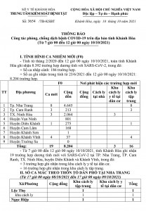 Thông báo công tác phòng, chống dịch bệnh Covid-19 trên địa bàn tỉnh Khánh Hòa (từ 7 giờ đến 12 giờ ngày 10-10)