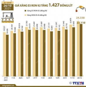 Giá xăng E5 RON 92 tăng 1.427 đồng/lít