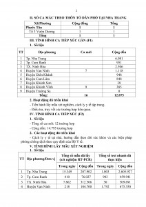 Thông báo công tác phòng, chống dịch bệnh Covid-19 trên địa bàn tỉnh Khánh Hòa (từ 7 giờ đến 12 giờ ngày 2-11)