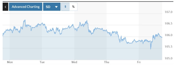 Tỷ giá USD hôm nay (8-12-2024): Đồng USD lấy lại đà tăng tuần