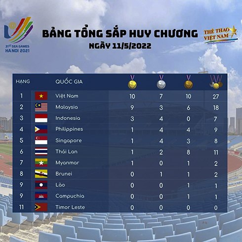 Bảng tổng sắp huy chương SEA Games 31 (Nguồn: Thể thao Việt Nam)