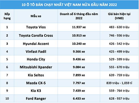 10 ô tô bán chạy nhất Việt Nam nửa đầu năm 2022